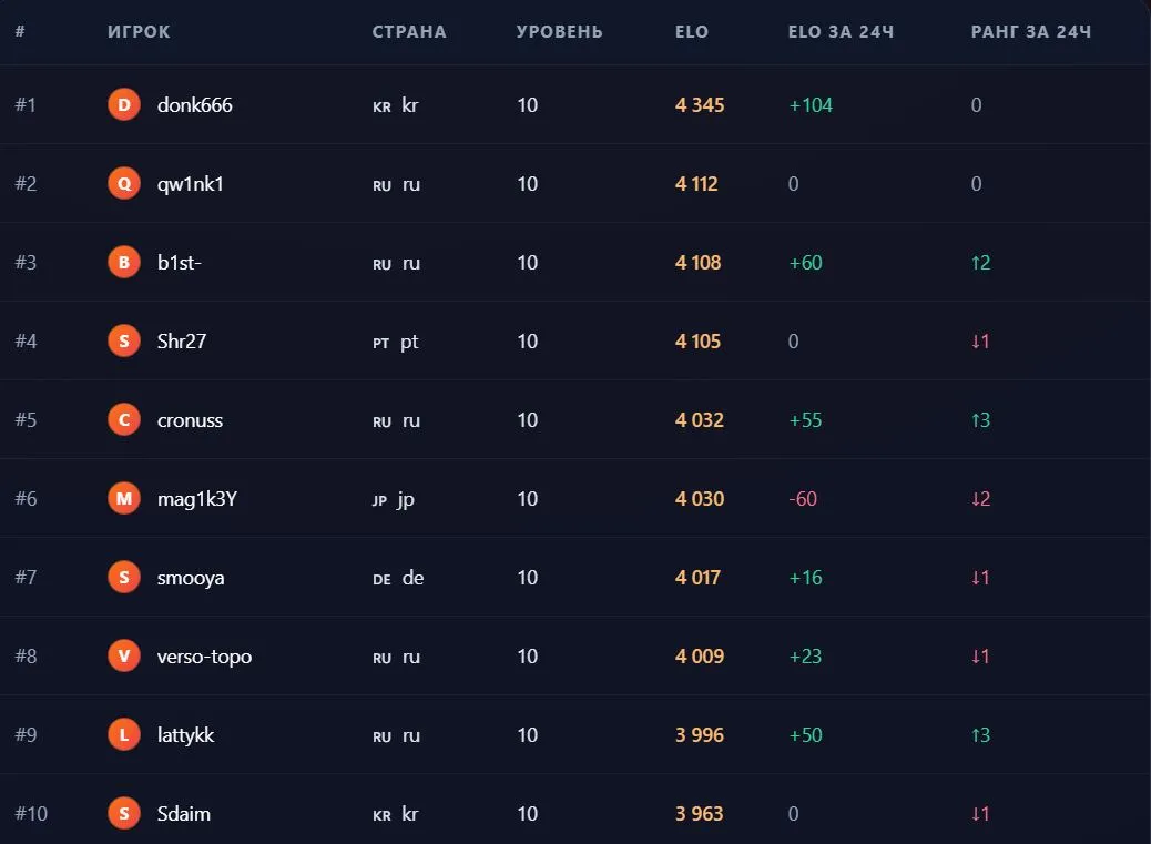Топ-10 игроков FACEIT (FCTracker)