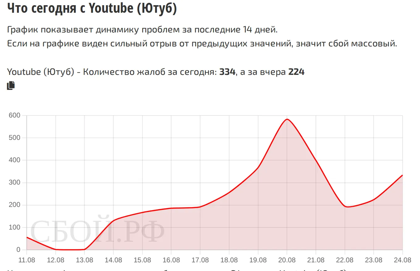 Что сегодня с YouTube — динамика жалоб за 14 дней (данные на 25 августа 2026, 18:06 МСК)