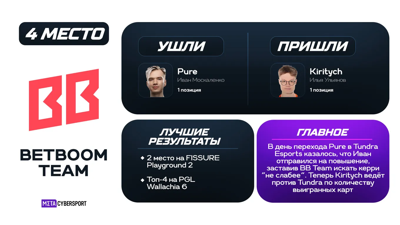 В начале ноября BetBoom Team сыграла в гранд-финале FISSURE Playground 2 против Team Falcons (1:3)