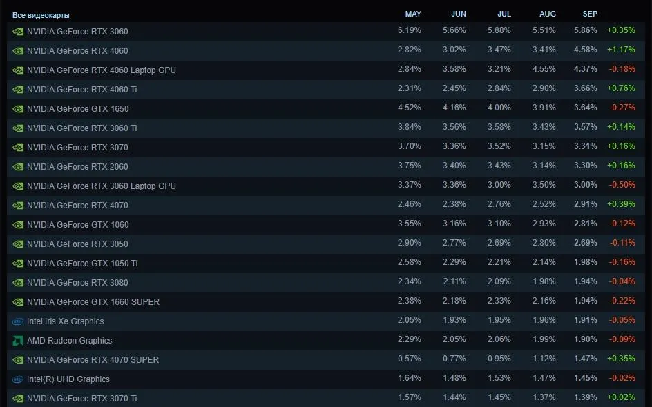 Топ-30 самых популярных карт в Steam