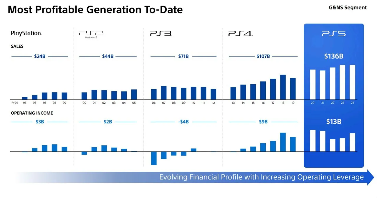 статистика продаж всей линейки Playstation