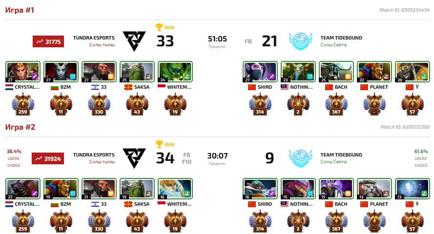 Статистика матча Tundra Esports vs Team Tidebound (DLTV)