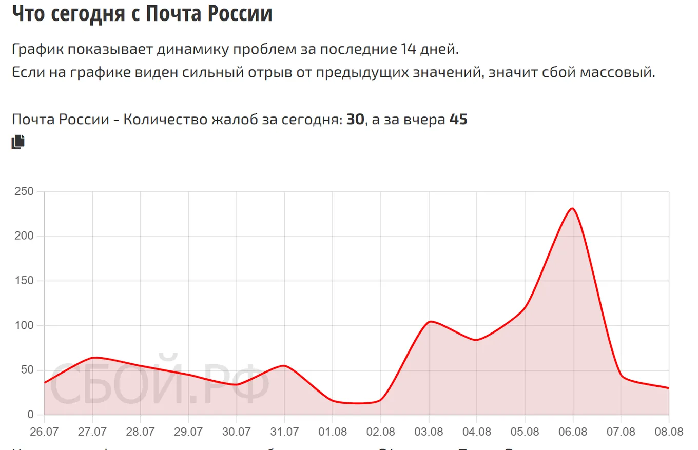 Что сегодня с Почта России — динамика жалоб за 14 дней (данные на 9 августа 2026, 03:30 МСК)