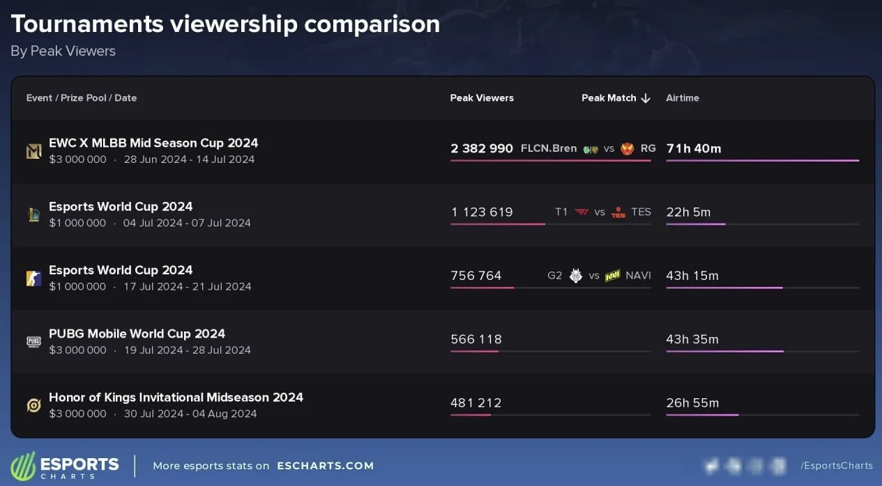 Статистика Esports World Cup 2024