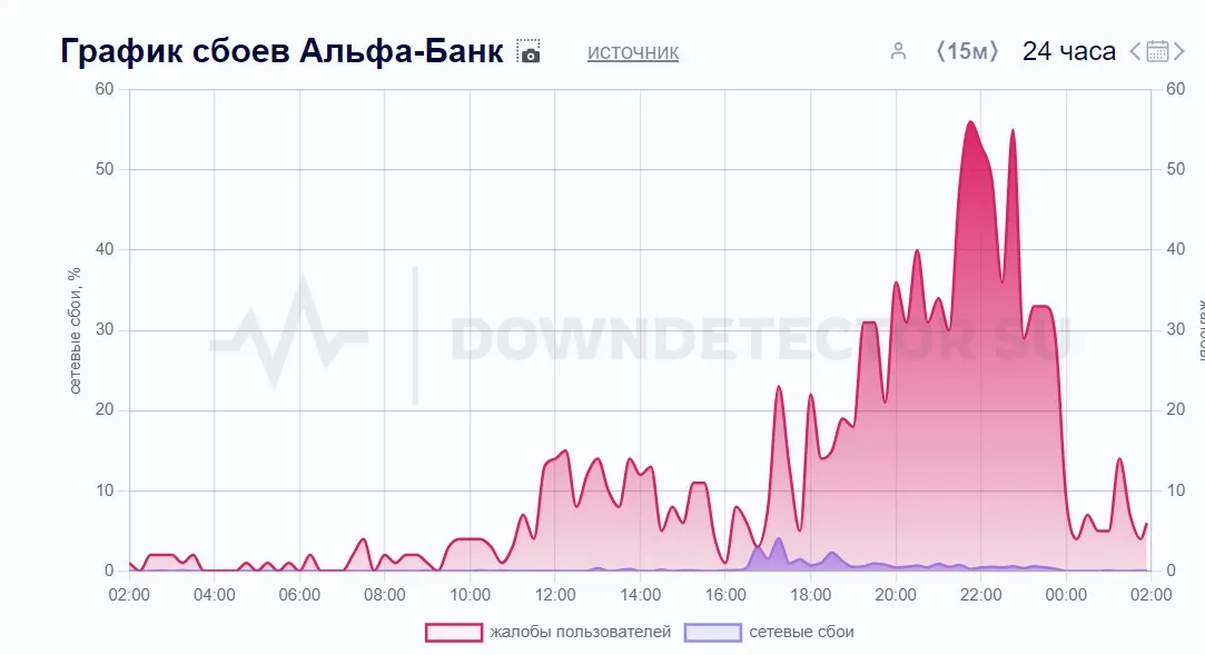 Downdetector