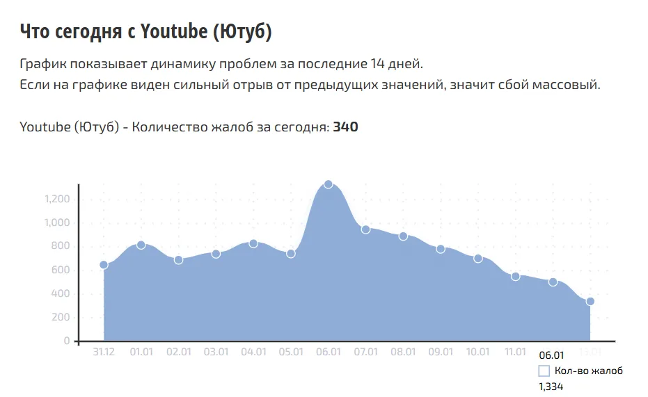 6 января 2025 года на сервисе оставили более 1300 жалоб от пользователей из России
