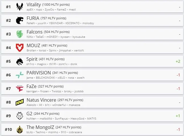 Топ-10 команд на про-сцене Counter-Strike 2 (HLTV)