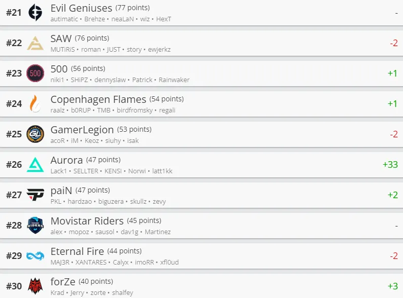 Лучшие команды мира по CS:GO по версии HLTV