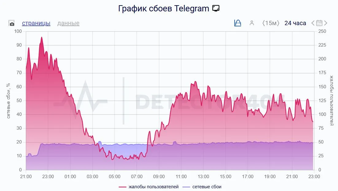 График сбоев Telegram