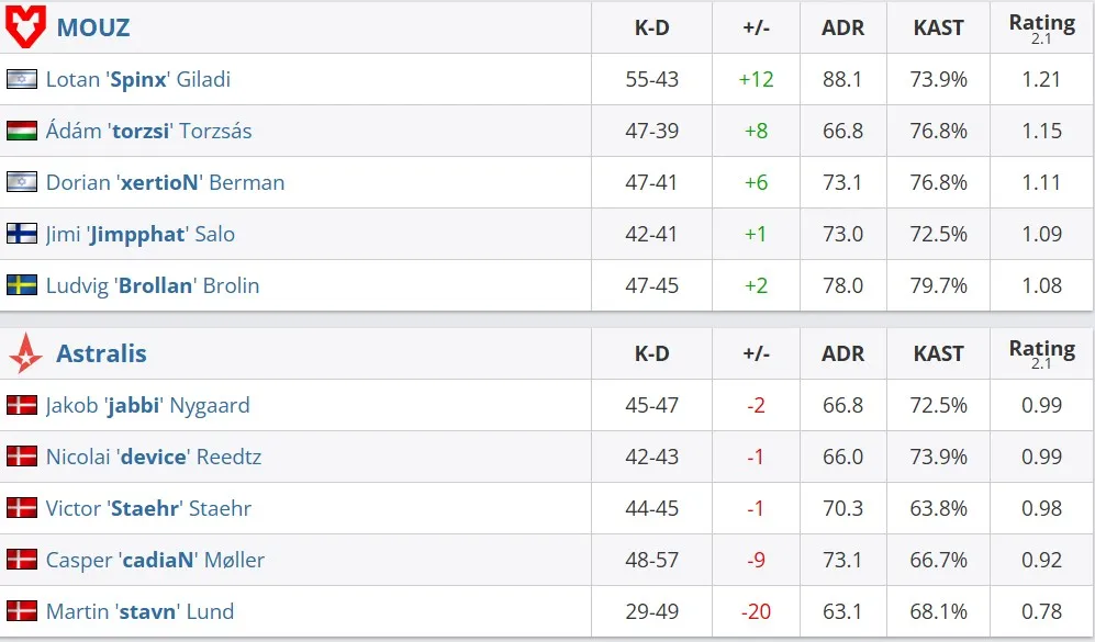 Статистика матча (HLTV)