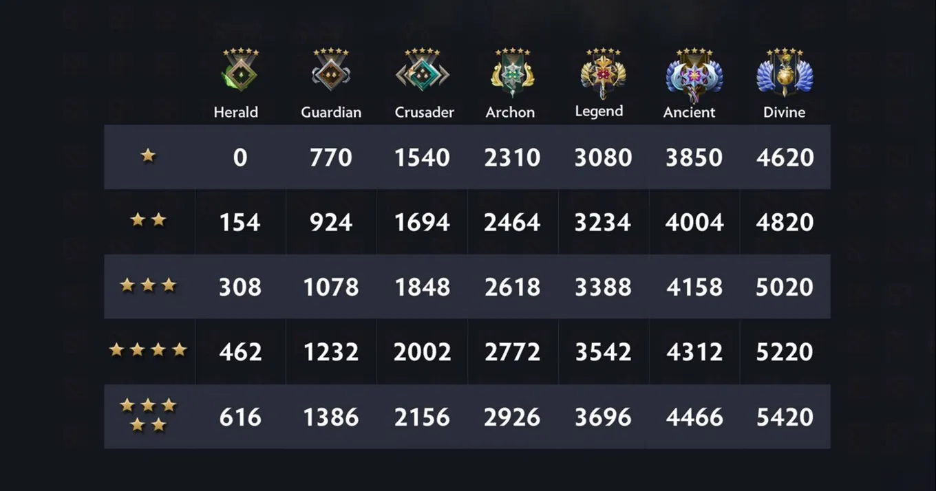 Соотношение рангов и MMR в Dota 2