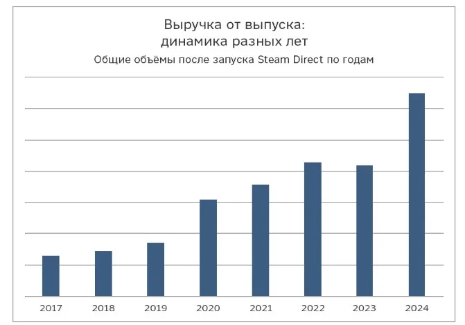Выручка от выпуска новинок в Steam