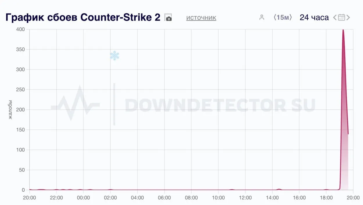 График сбоев Counter-Strike 2 (Downdetector)