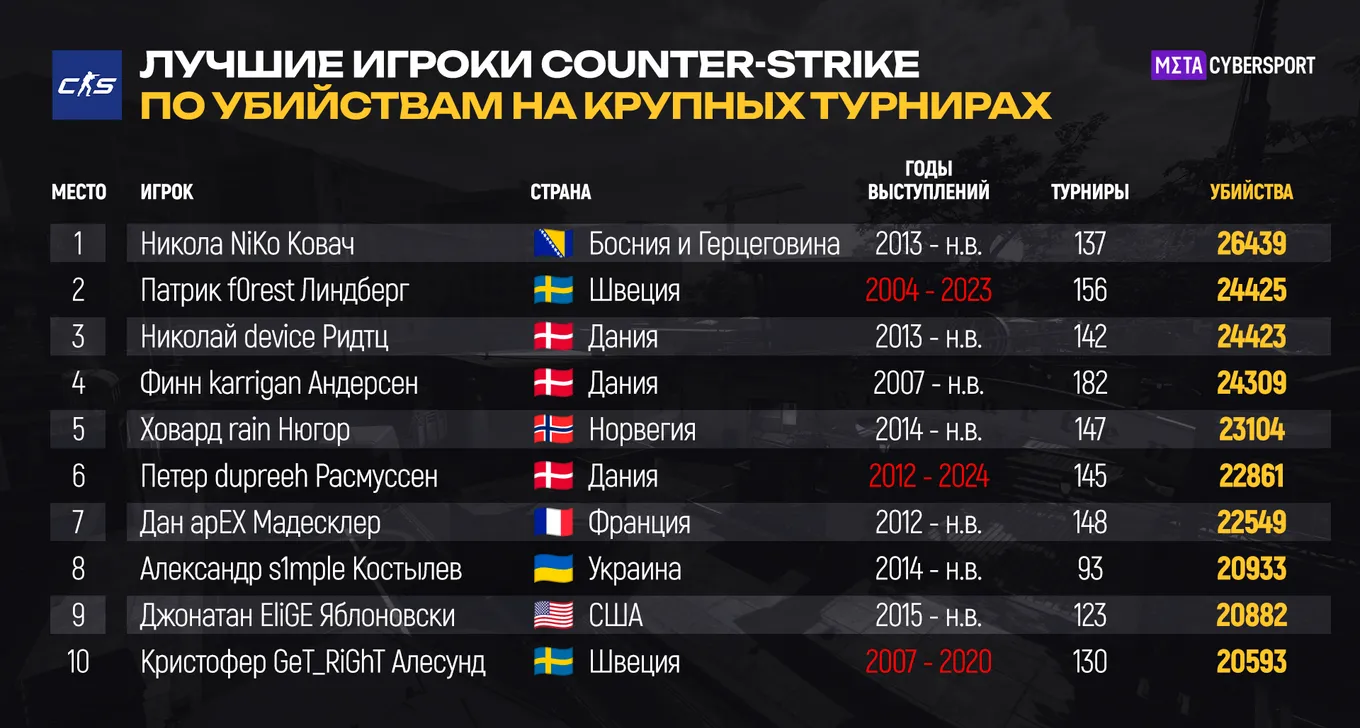 NiKo – актуальный исторический рекордсмен по убийствам на крупных турнирах по Counter-Strike