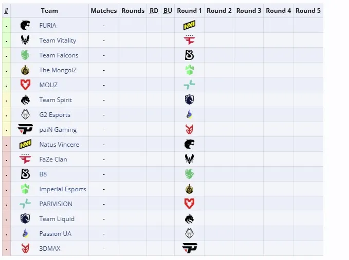Третья группа StarLadder Budapest Major 2025 (liquipedia)