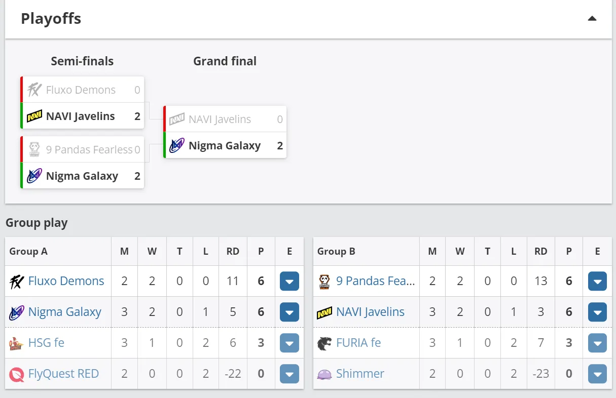 Результаты ESL Impact League Season 4