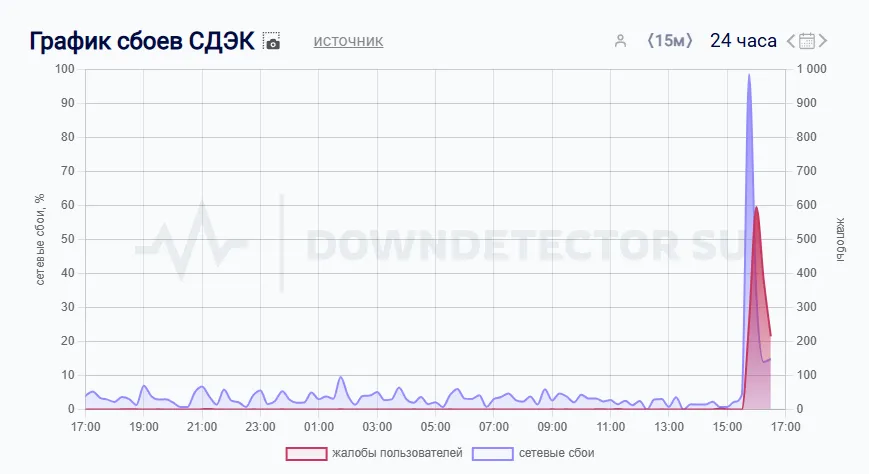 Downdetector.su