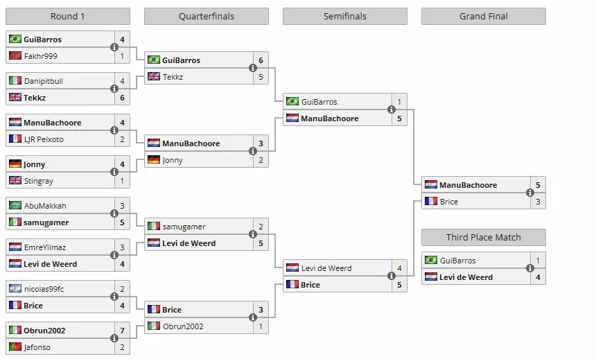 Плей-офф FC Pro 25 World Championship