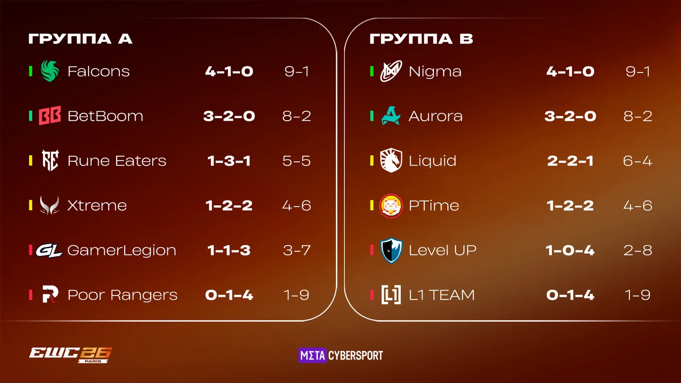 Турнирные таблицы группового этапа Esports World Cup 2026 по Dota 2. Группы A и B