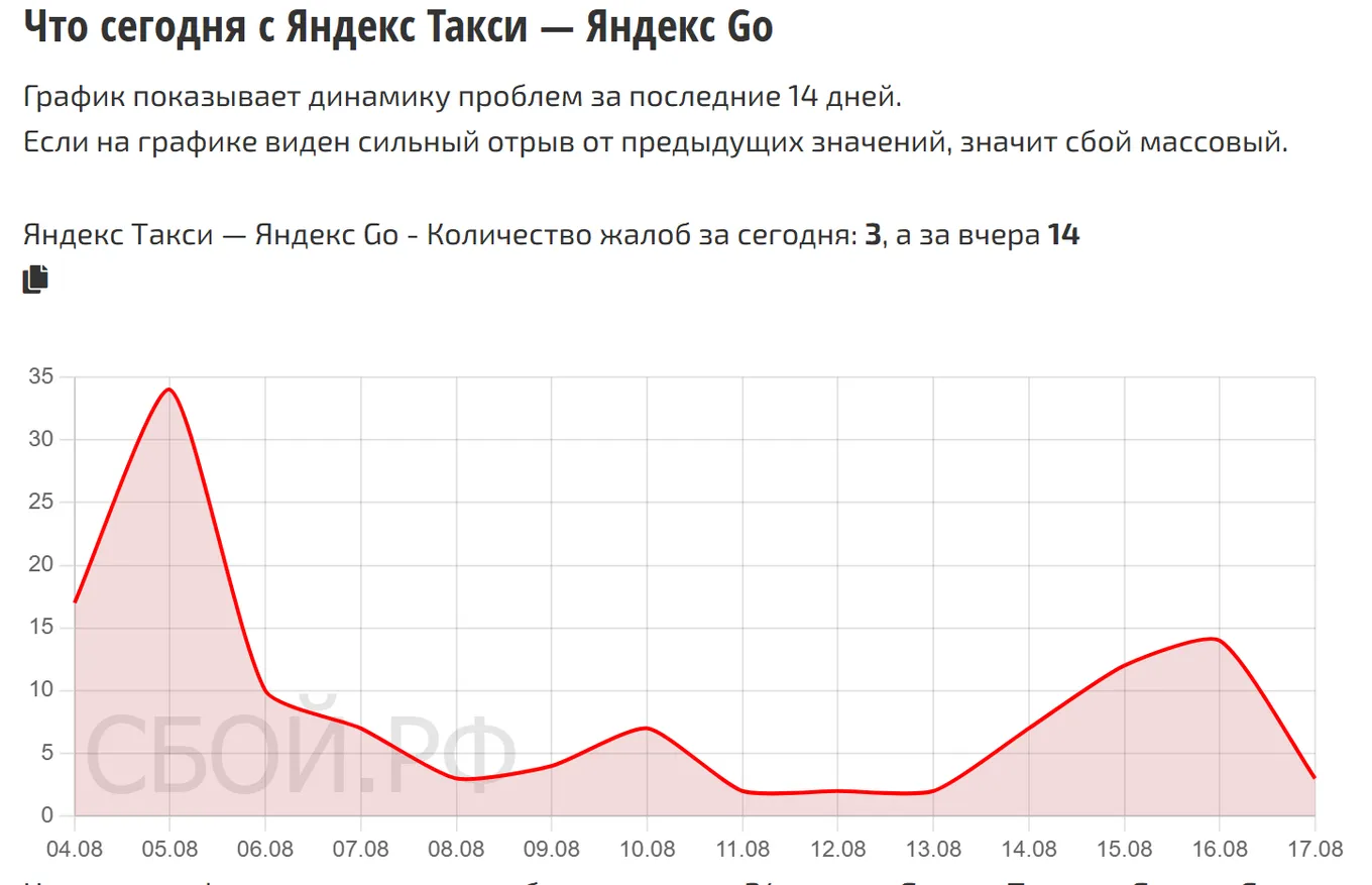 Что сегодня с Яндекс Go — динамика жалоб за 14 дней (данные на 22 августа 2026, 19:30 МСК)