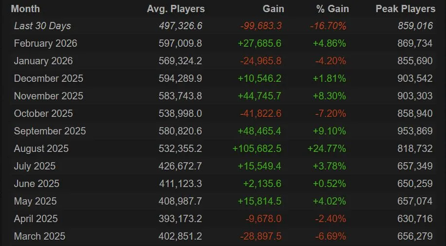 Сравнение онлайна по месяцам в Dota 2