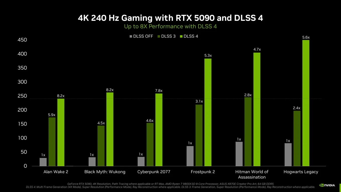 Результаты тестирования в играх с применением DLSS 4