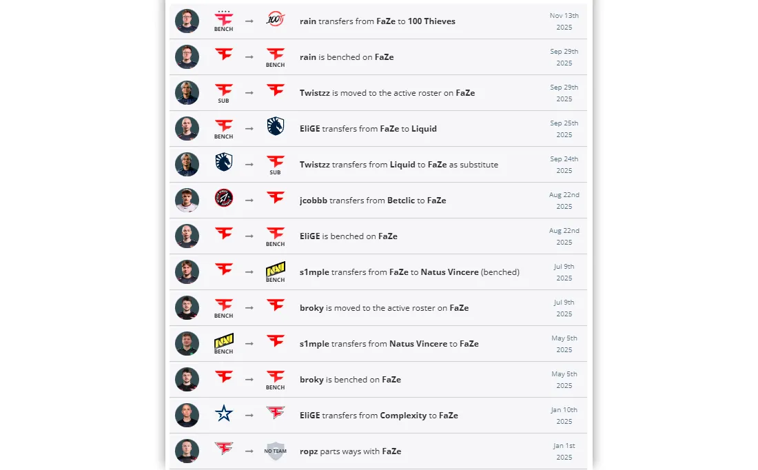 История всех ротационных изменений состава FaZe Clan с 2025 года