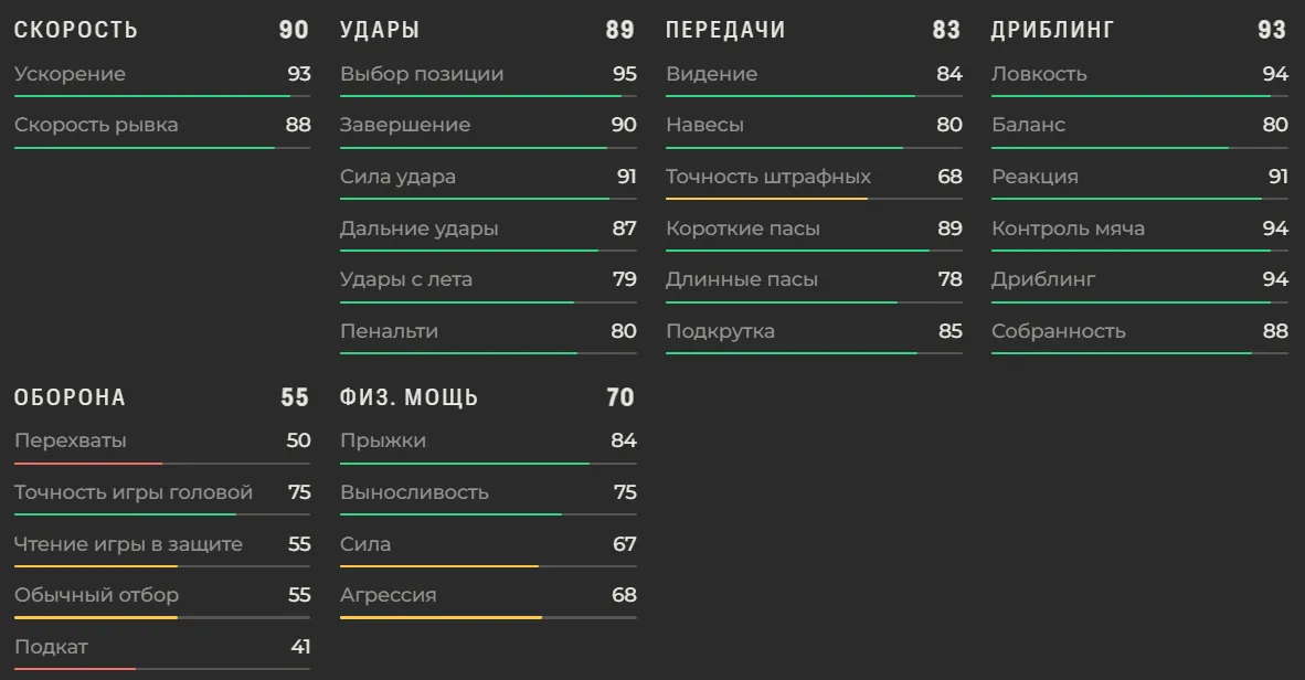 Характеристики Усмана Дембеле