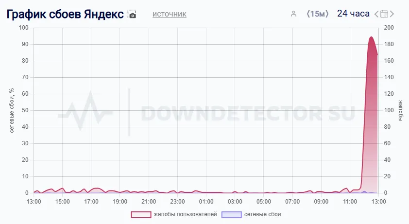 Downdetector.su