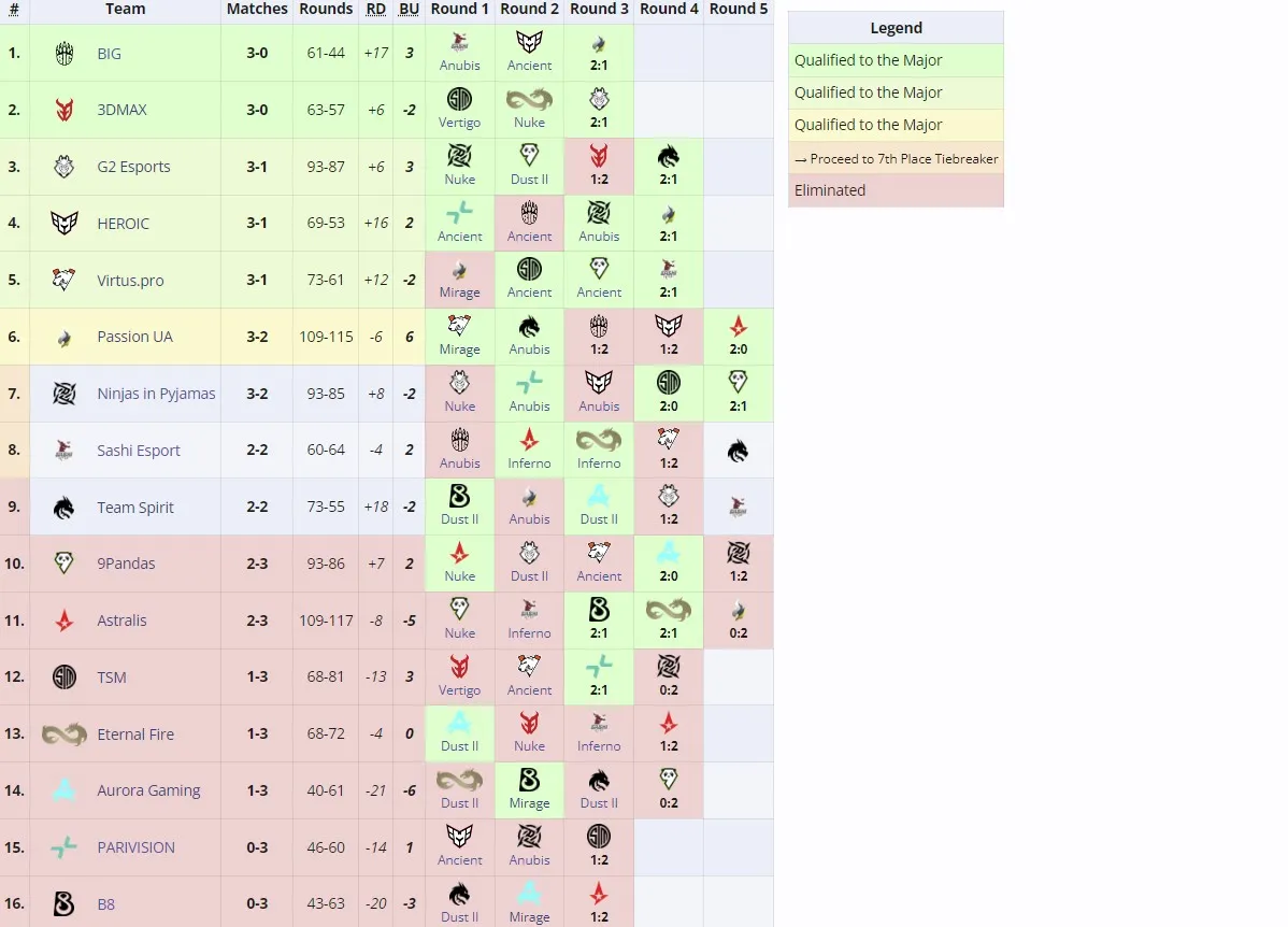 Группа B на европейском RMR-турнире к Perfect World Shanghai Major 2024