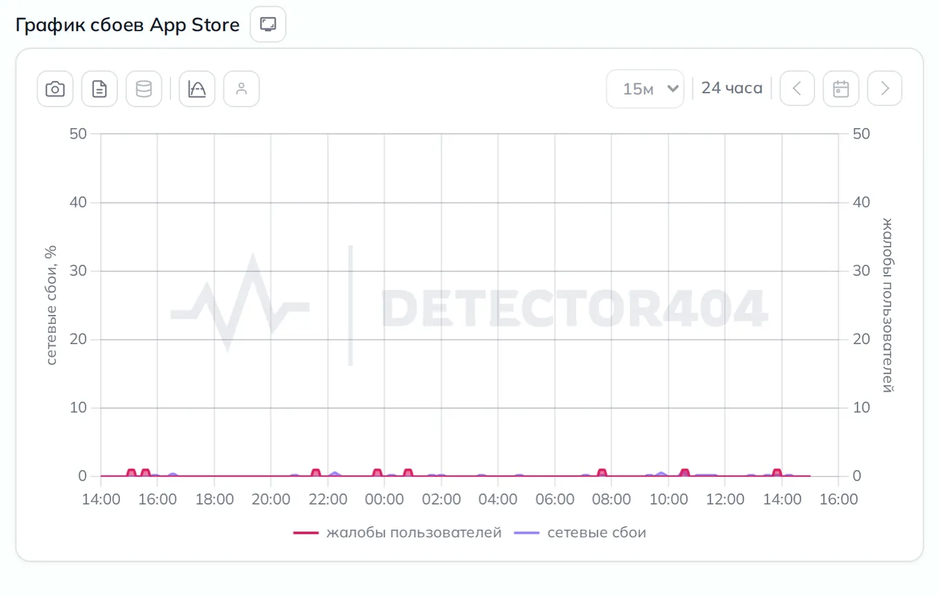 График сбоев App Store — динамика жалоб за 24 часа (данные на 25 сентября 2026, 18:00 МСК)