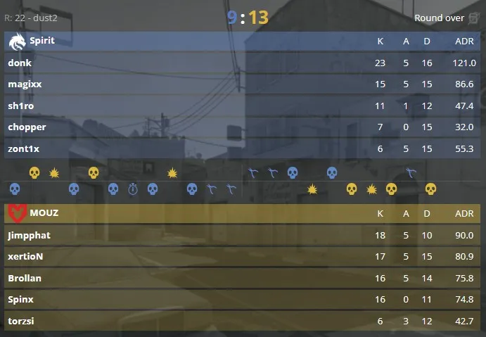 Статистика матча на Dust 2