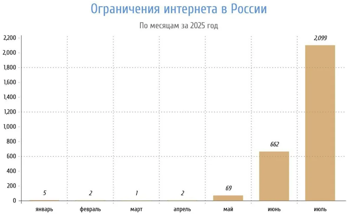 Информация об отключениях интернета в России