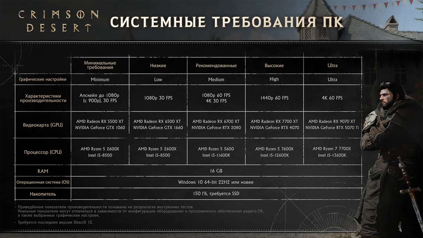 Рекомендуемые характеристики выглядят вполне дружелюбно для такого масштабного проекта, как Crimson Desert