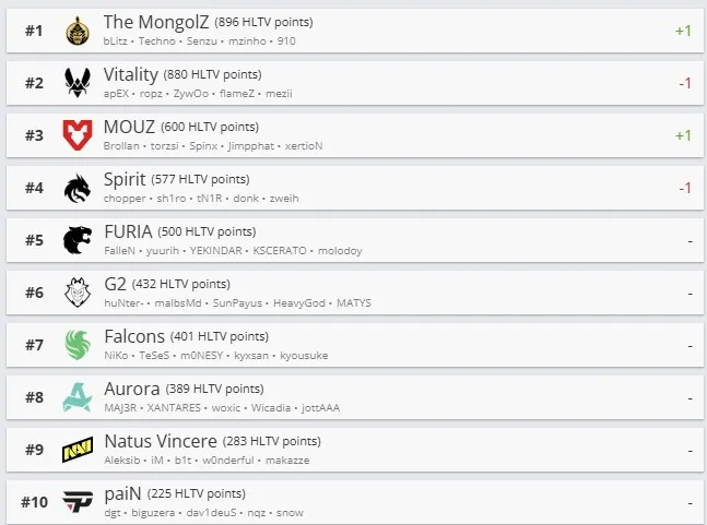 Топ-10 команд по рейтингу HLTV