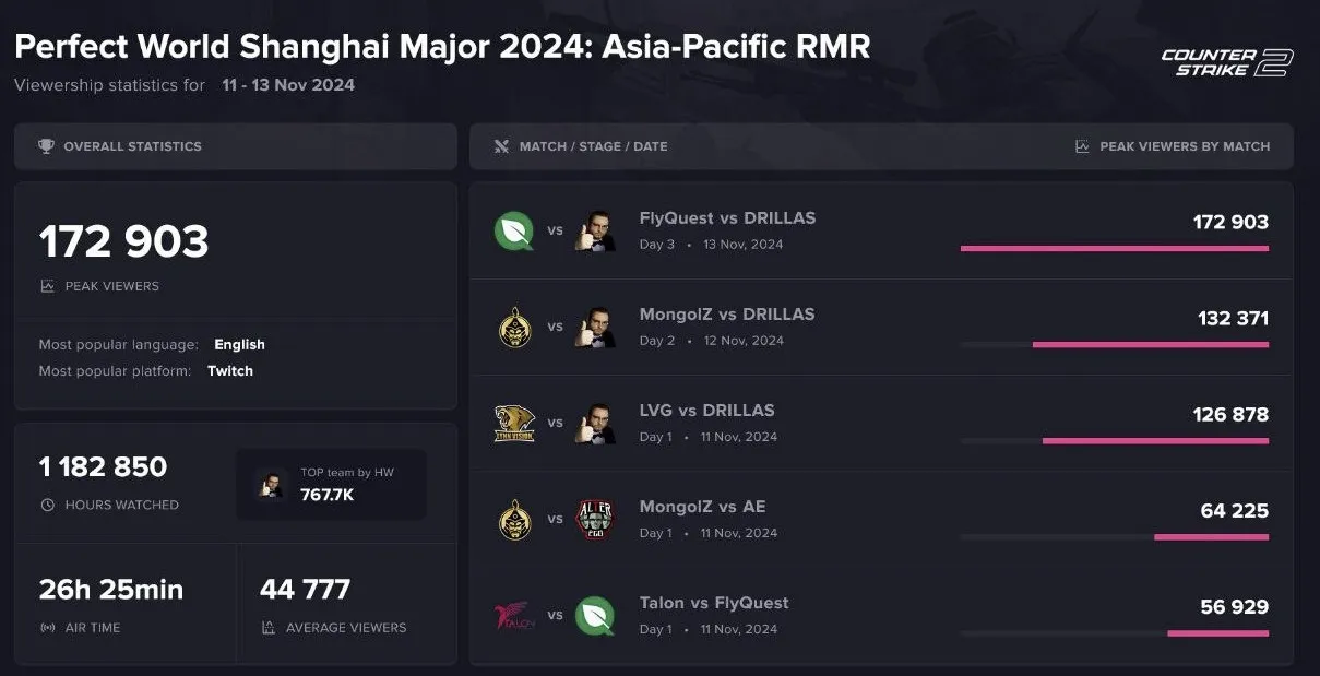 Статистика азиатского RMR-турнира к Perfect World Shanghai Major 2024 (Esports Charts)