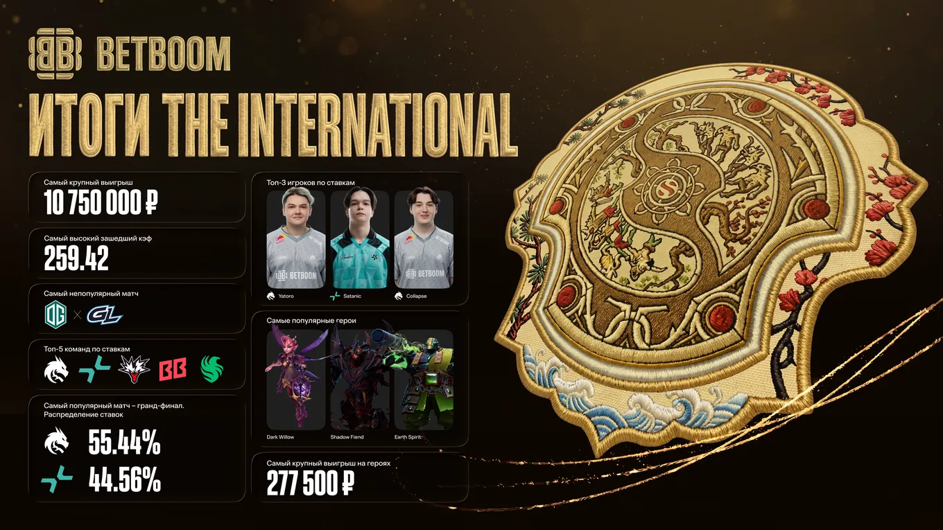 Букмекерская компания BETBOOM подвела ставочные итоги The International 2026 по Dota 2