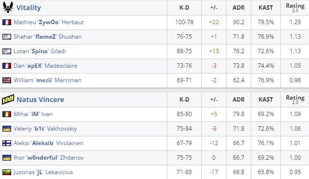 Статистика финала IEM Cologne 2024 (HLTV)