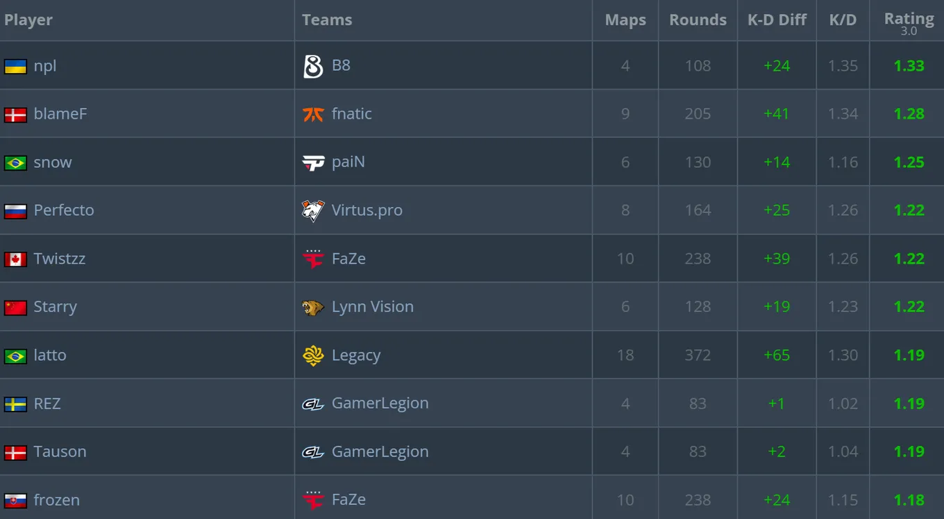 Топ-10 лучших игроков CS Asia Championships 2025 (HLTV)