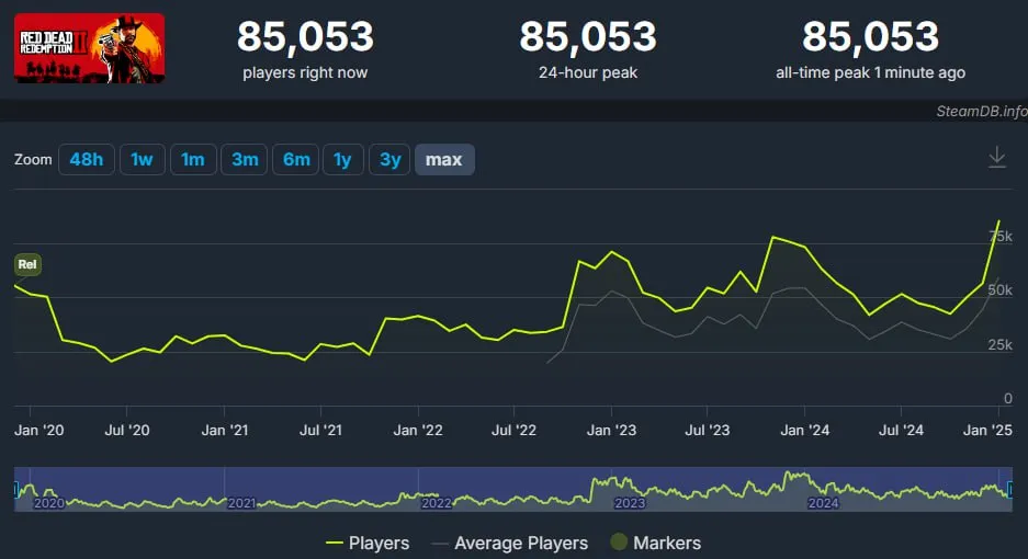 Показатели онлайна Red Dead Redemption 2 в Steam