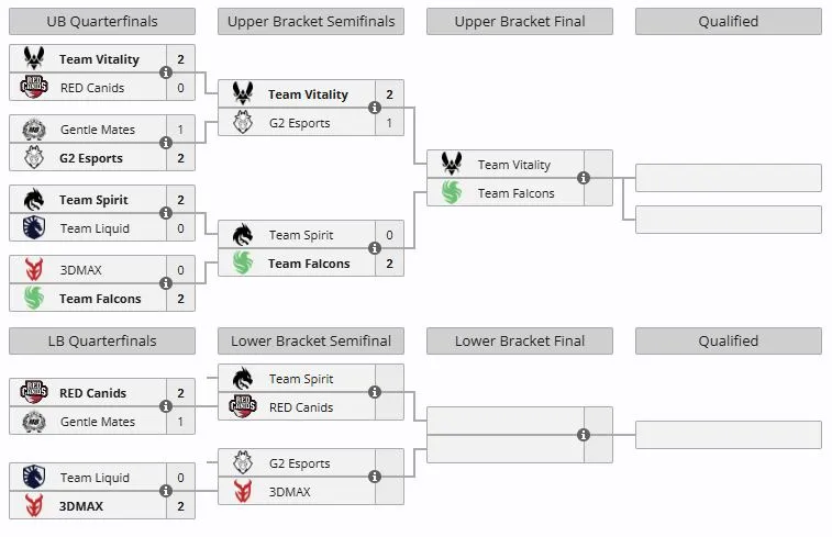 Группа А на IEM Rio 2026 (liquipedia)