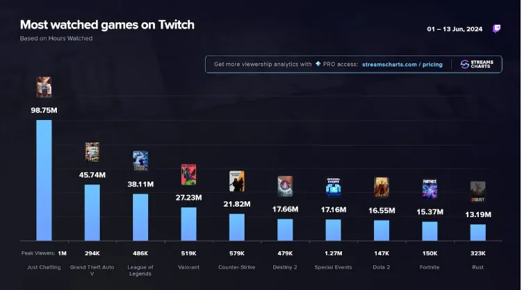 StreamsCharts