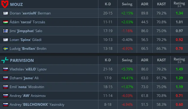 Статистика матча (HLTV)
