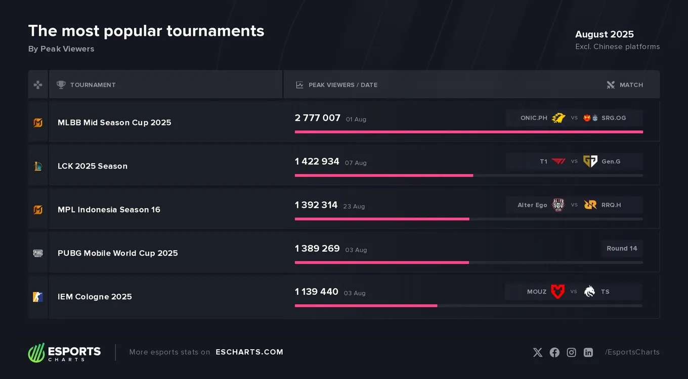 Esports Charts
