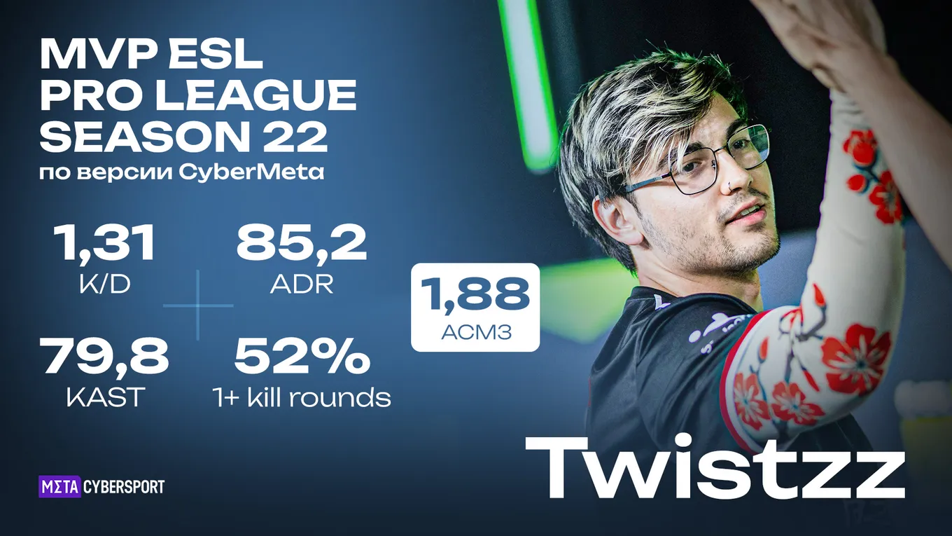 Вне снайперской дуэли оказался Twistzz, чей рейтинг оказался выше обоих, поскольку канадец за весь турнир оформил больше результативных действий, чем в среднем делают игроки его позиции