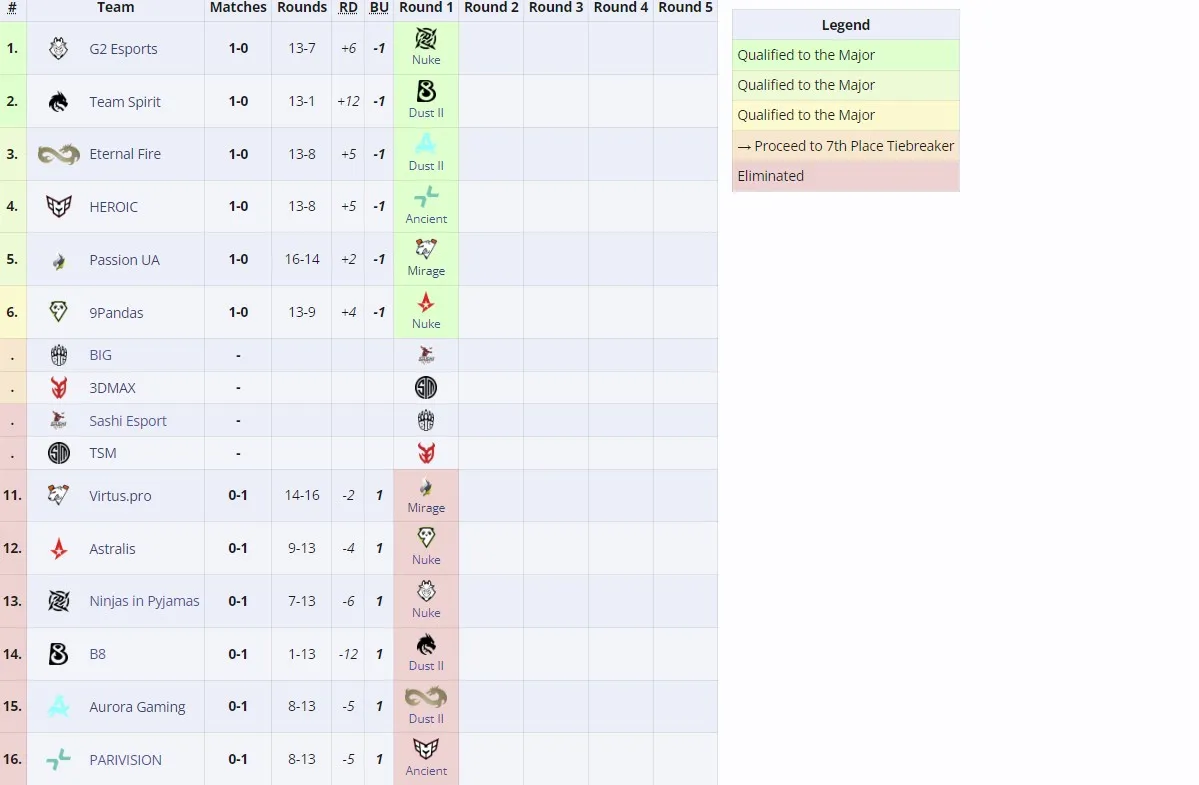 Группа B на RMR-турнире к Perfect World Shanghai Major 2024