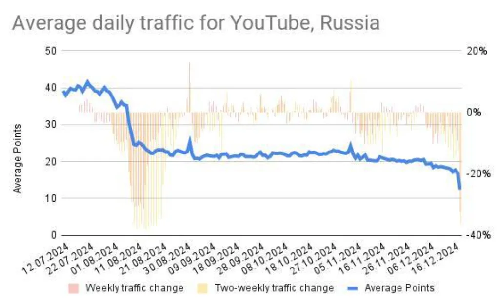 Трафик YouTube упал до 20%