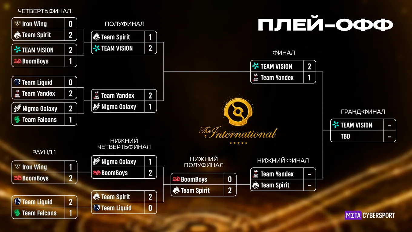 Актуальная сетка плей-офф The International 2026