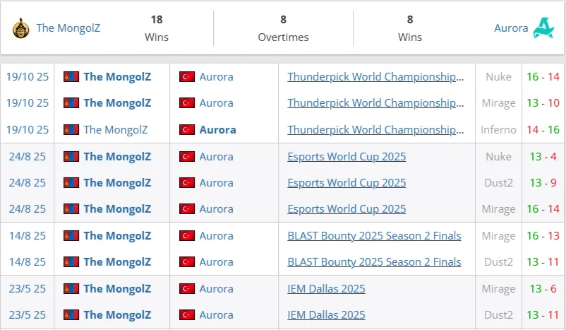 История встреч The MongolZ и Aurora Gaming