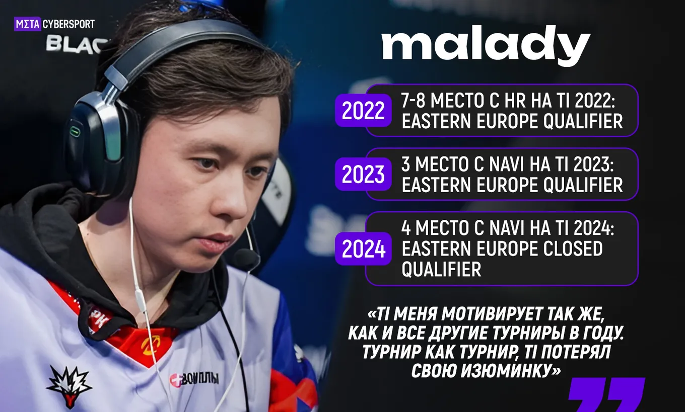 malady был близок к выступлению на TI 2022-2024: пару раз с NaVi оставалась всего пара шагов, но коллектив занимал только 3 или 4 место на квалификациях